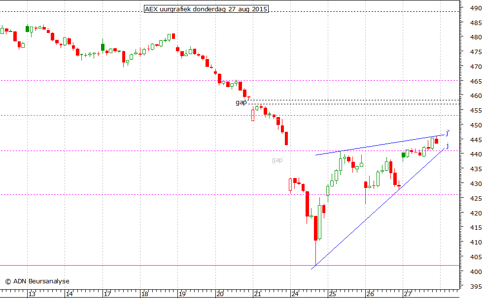 AEX uurgrafiek 270815