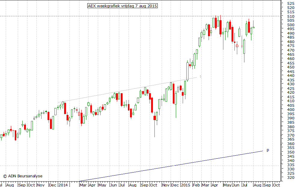 AEX weekgrafiek 070815