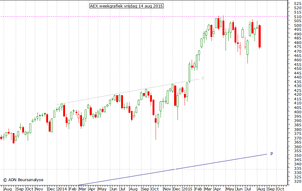 AEX weekgrafiek 140815