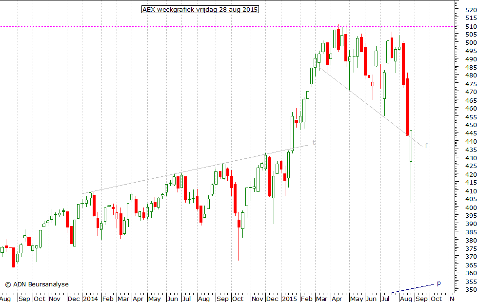 AEX weekgrafiek 280815