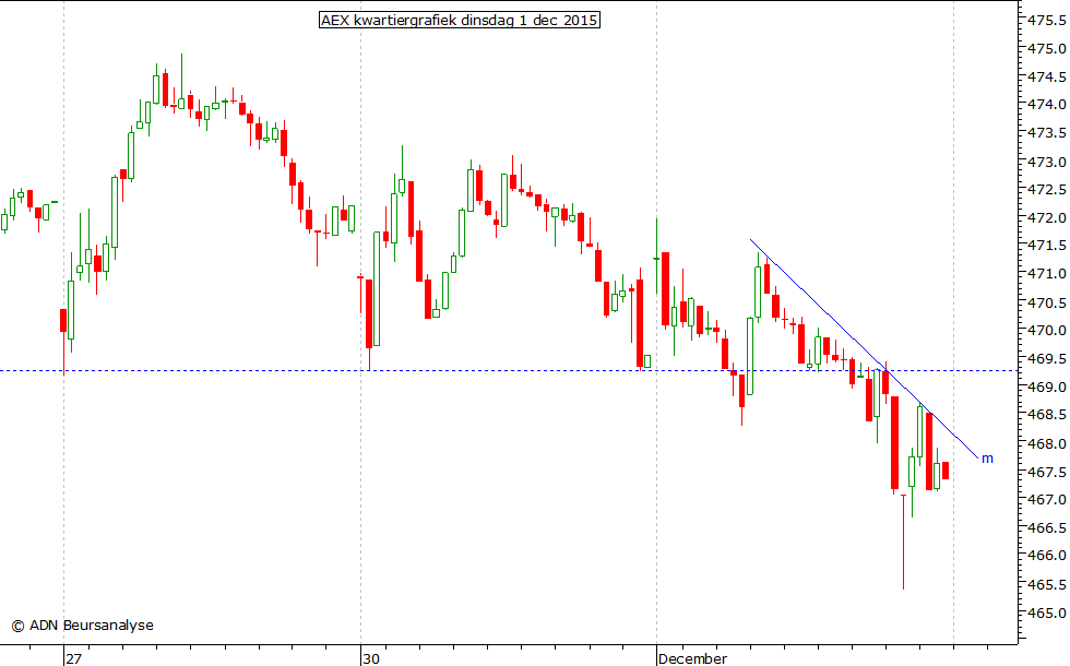 AEX kwartiergrafiek 011215