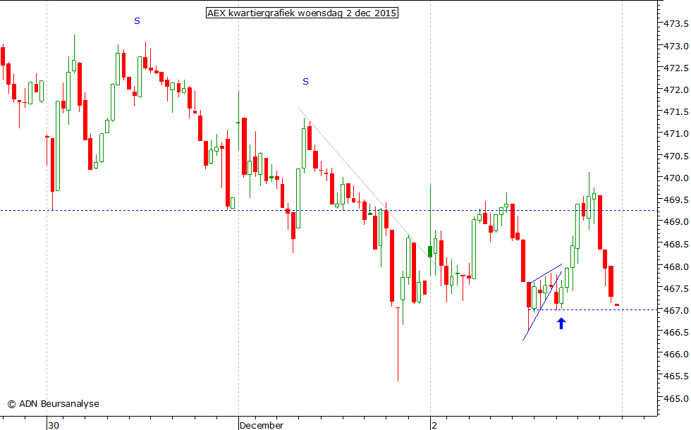 AEX kwartiergrafiek 021215