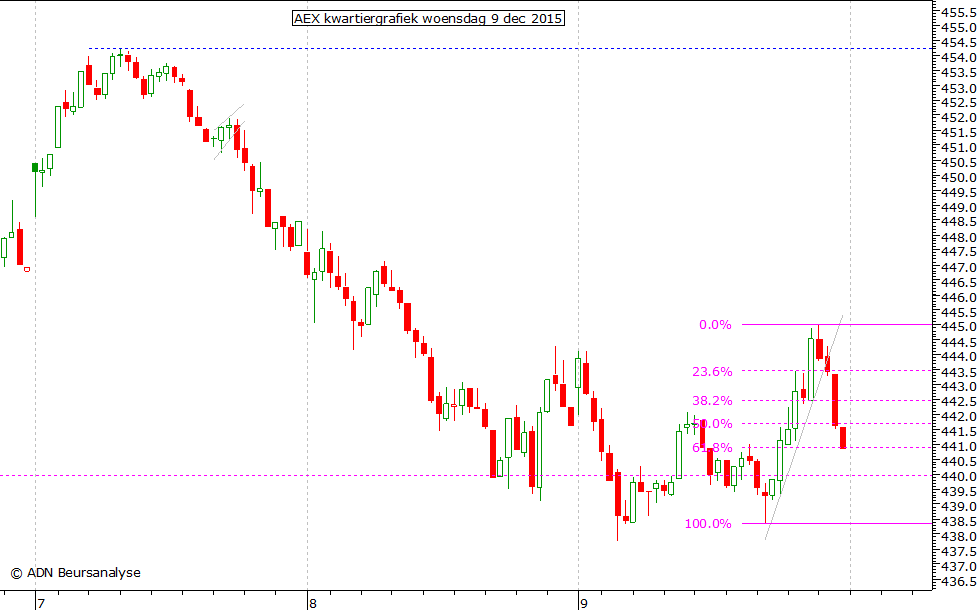 AEX kwartiergrafiek 091215