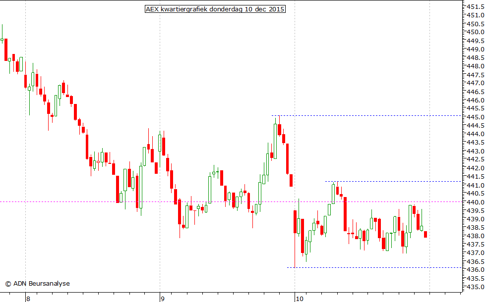 AEX kwartiergrafiek 101215