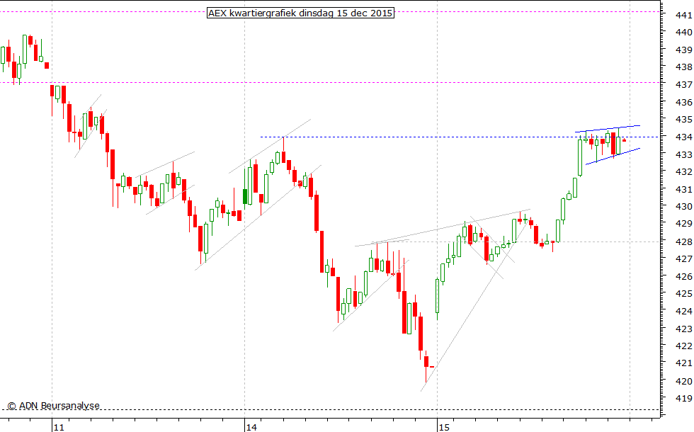 AEX kwartiergrafiek 151215