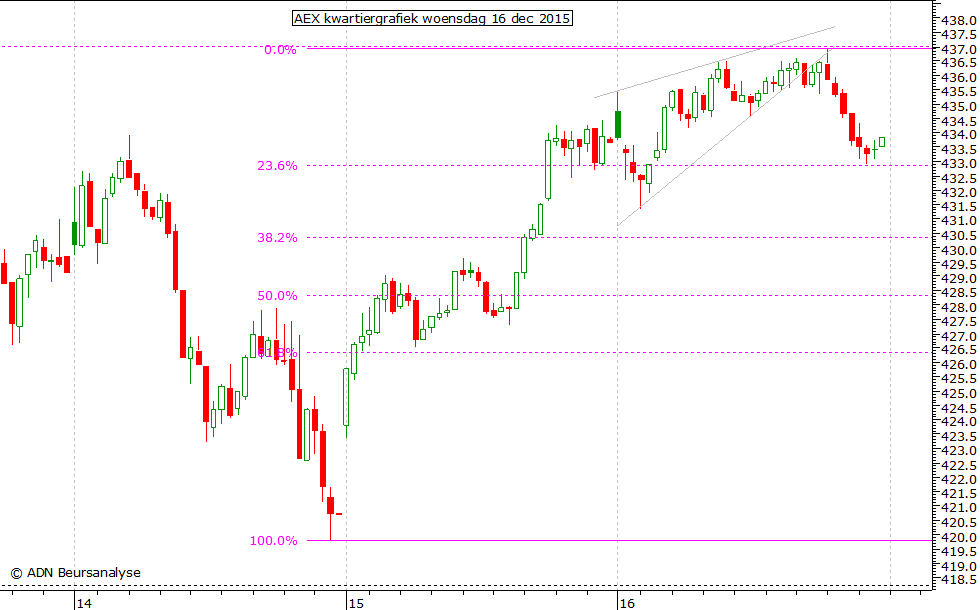 AEX kwartiergrafiek 161215