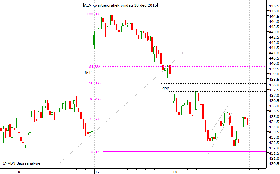 AEX kwartiergrafiek 181215