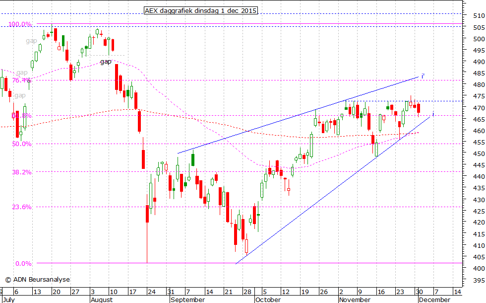 AEX daggrafiek 011215