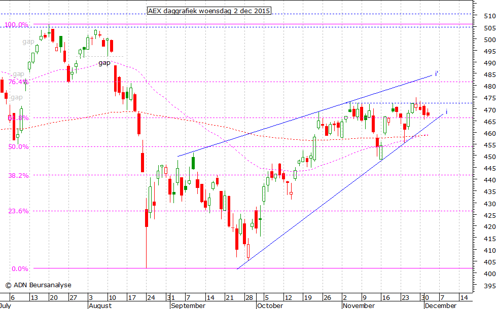 AEX daggrafiek 021215