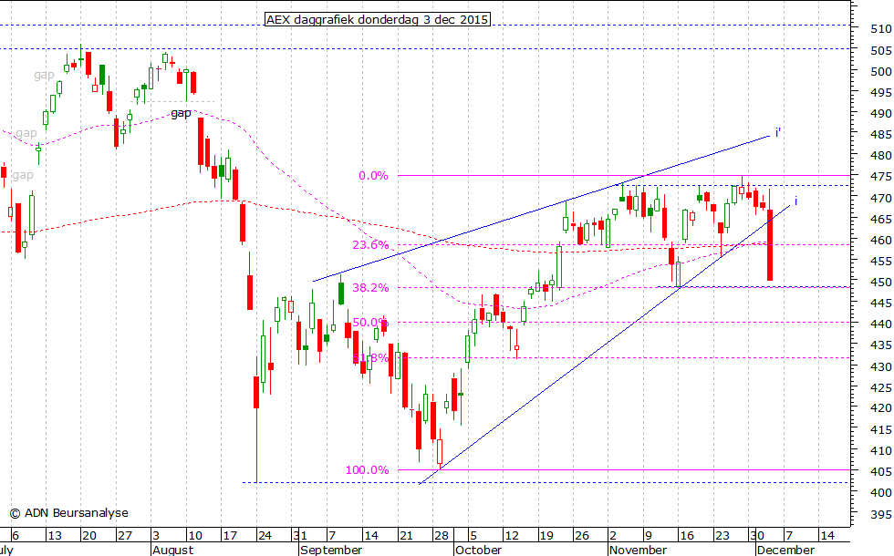 AEX daggrafiek 031215