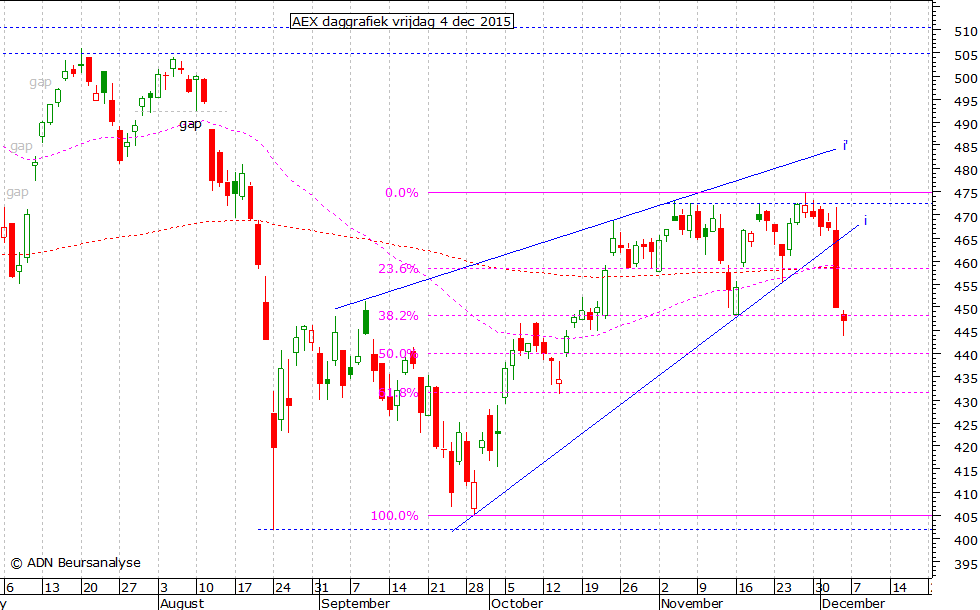 AEX daggrafiek 041215