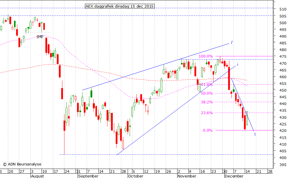 AEX daggrafiek 151215