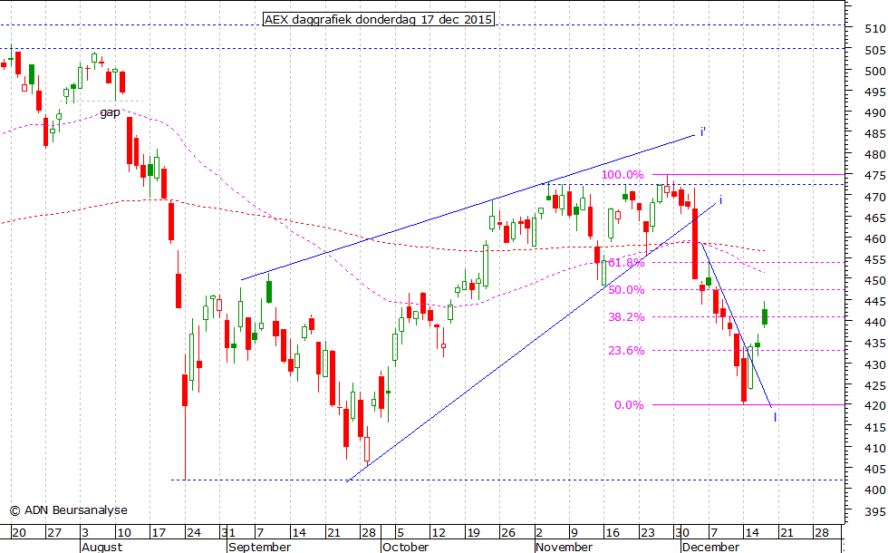 AEX daggrafiek 171215