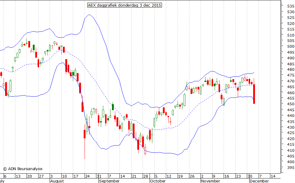 AEX daggrafiek BB 031215