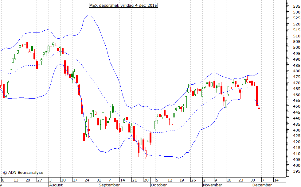 AEX daggrafiek BB 041215