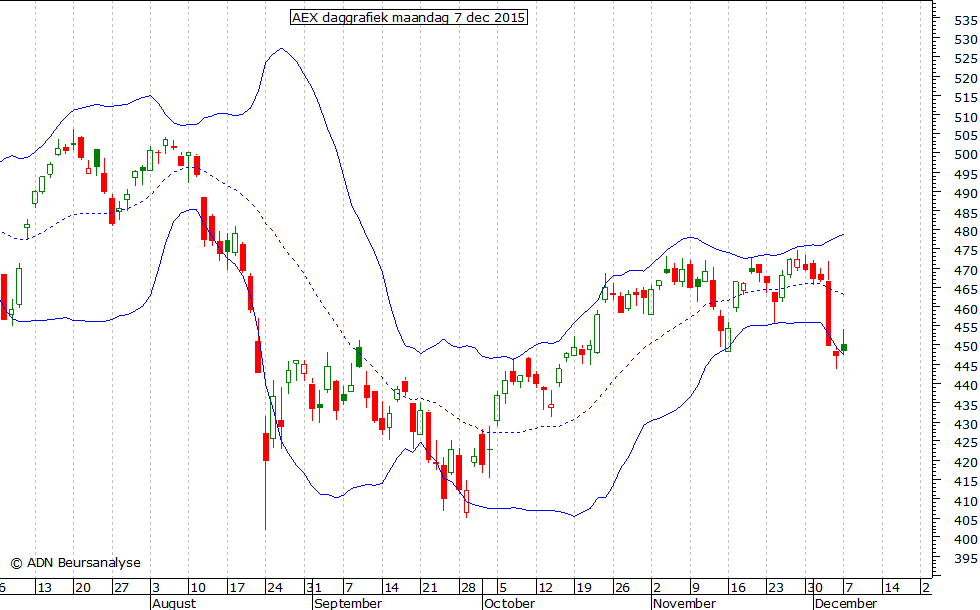 AEX daggrafiek BB 071215