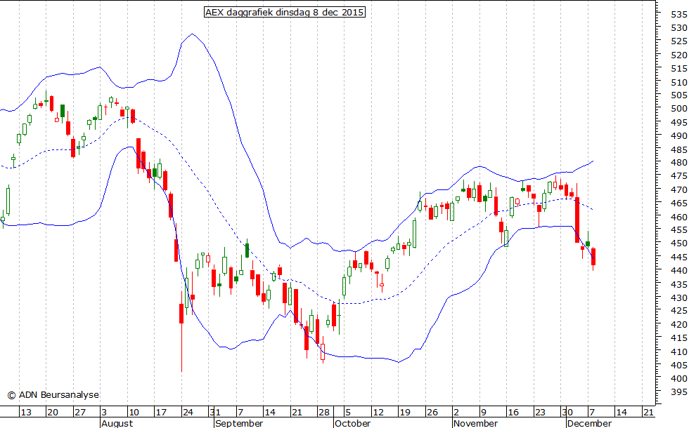 AEX daggrafiek BB 081215