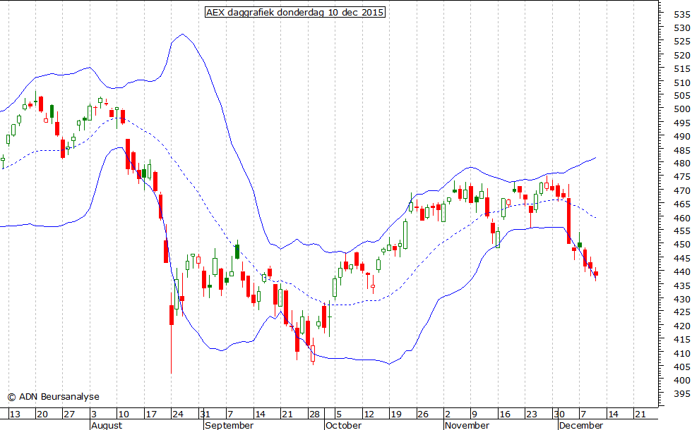 AEX daggrafiek BB 101215