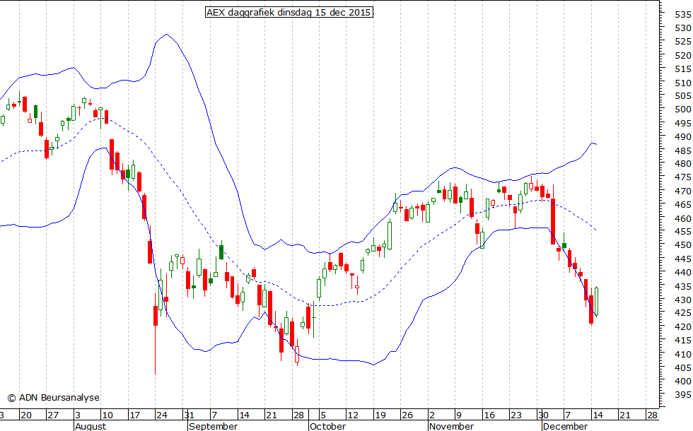 AEX daggrafiek BB 151215