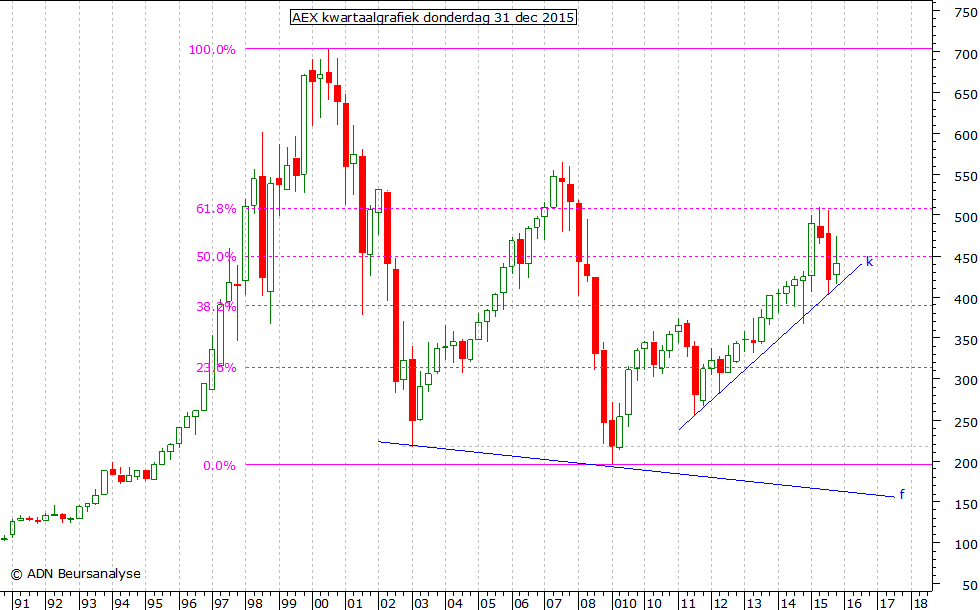 AEX kwartaalgrafiek 311215