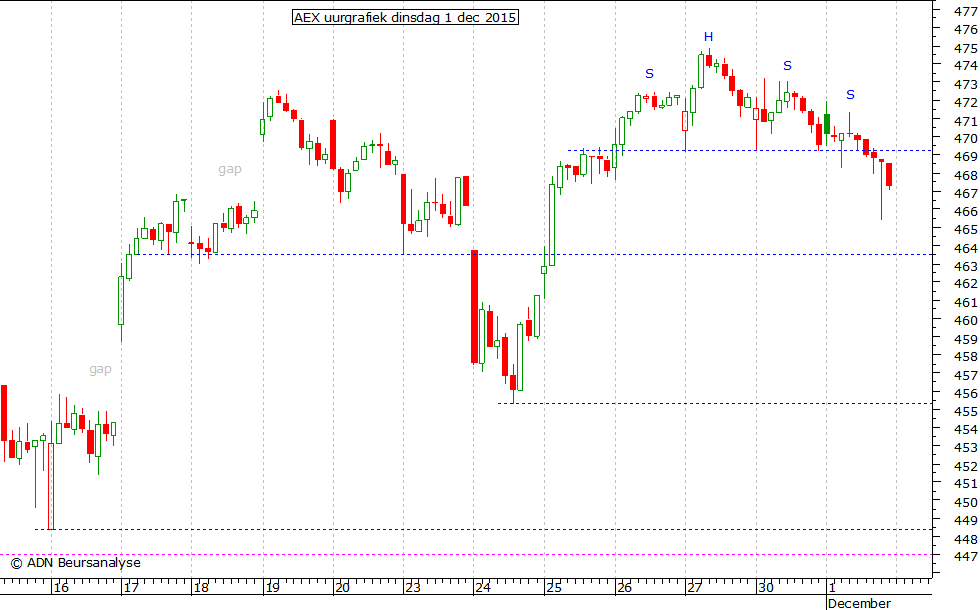 AEX uurgrafiek 011215