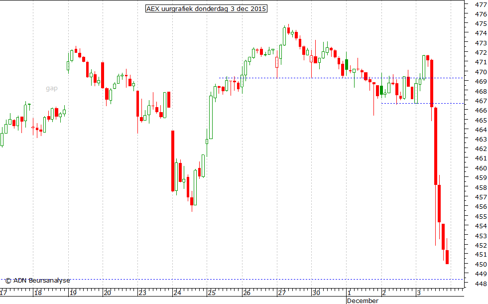 AEX uurgrafiek 031215