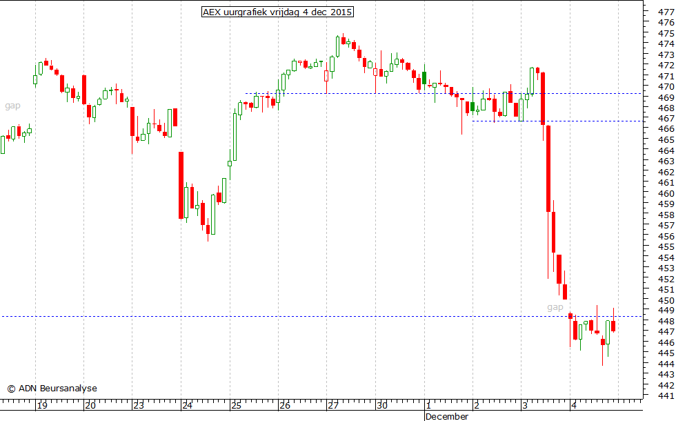 AEX uurgrafiek 041215