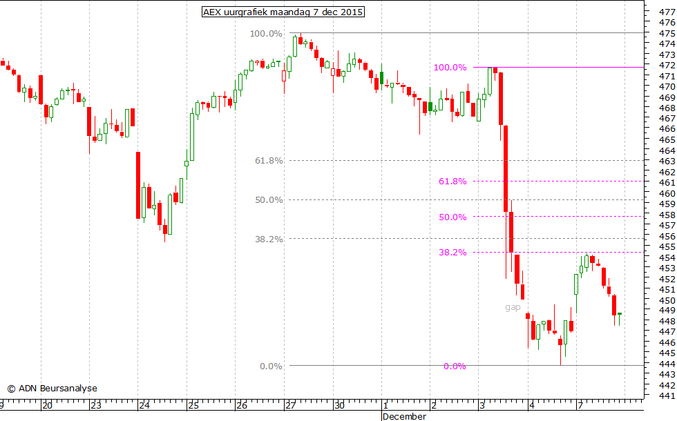 AEX uurgrafiek 071215