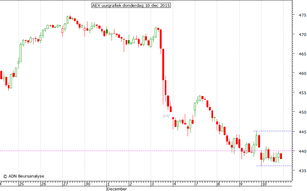 AEX uurgrafiek 101215