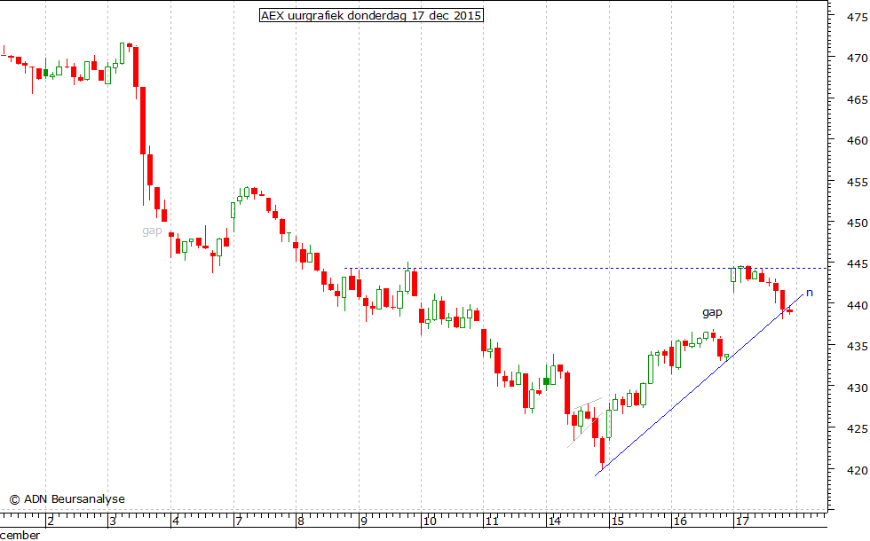 AEX uurgrafiek 171215