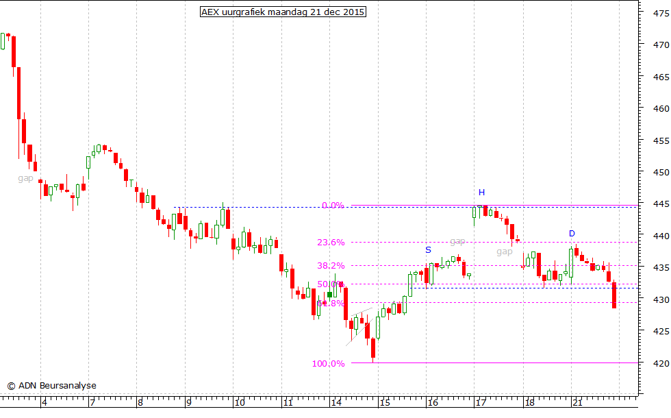 AEX uurgrafiek 211215