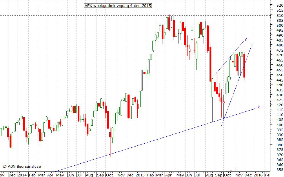 AEX weekgrafiek 041215