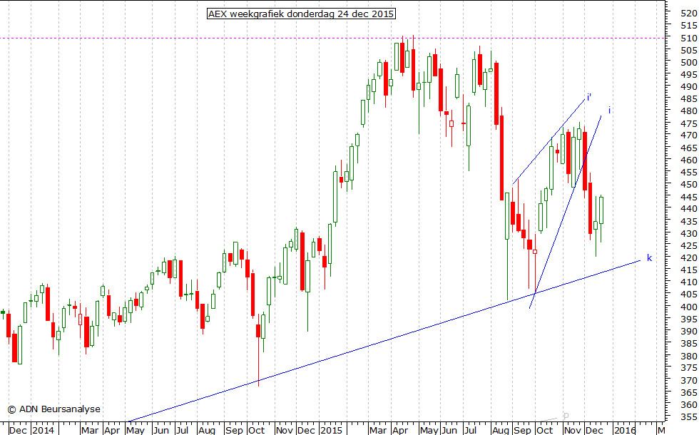 AEX weekgrafiek 241215