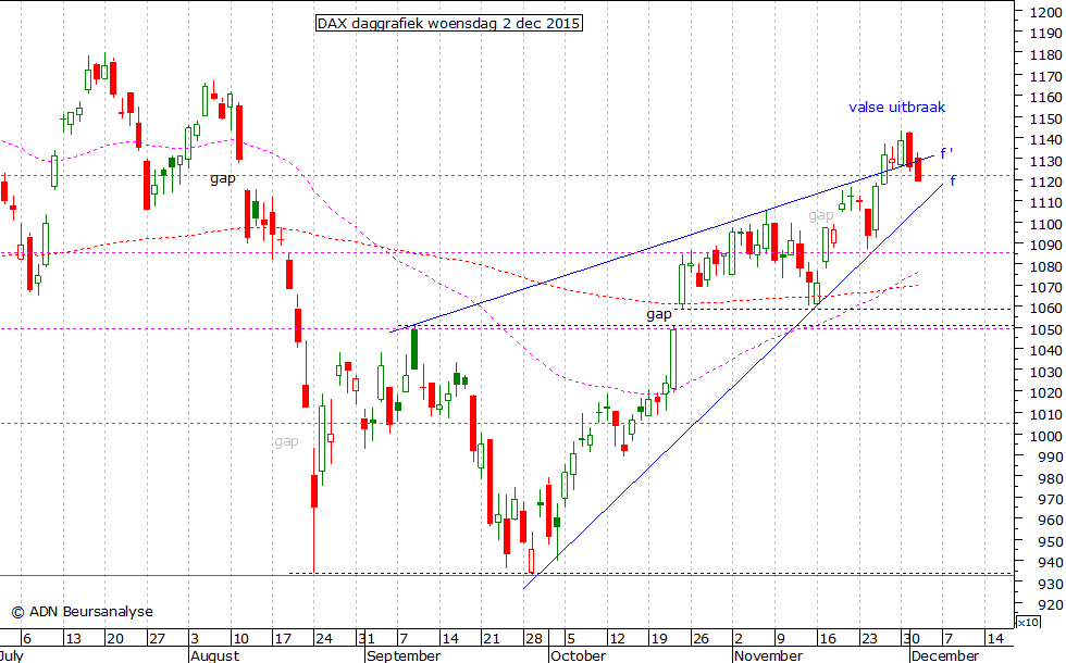 DAX daggrafiek 021215