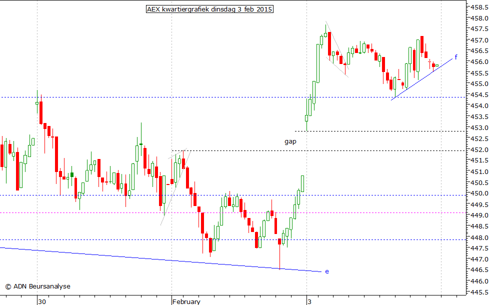 AEX kwartiergrafiek 030215