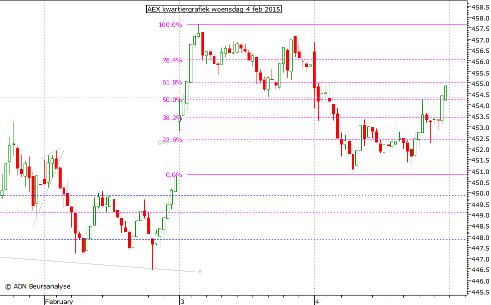 AEX kwartiergrafiek 040215