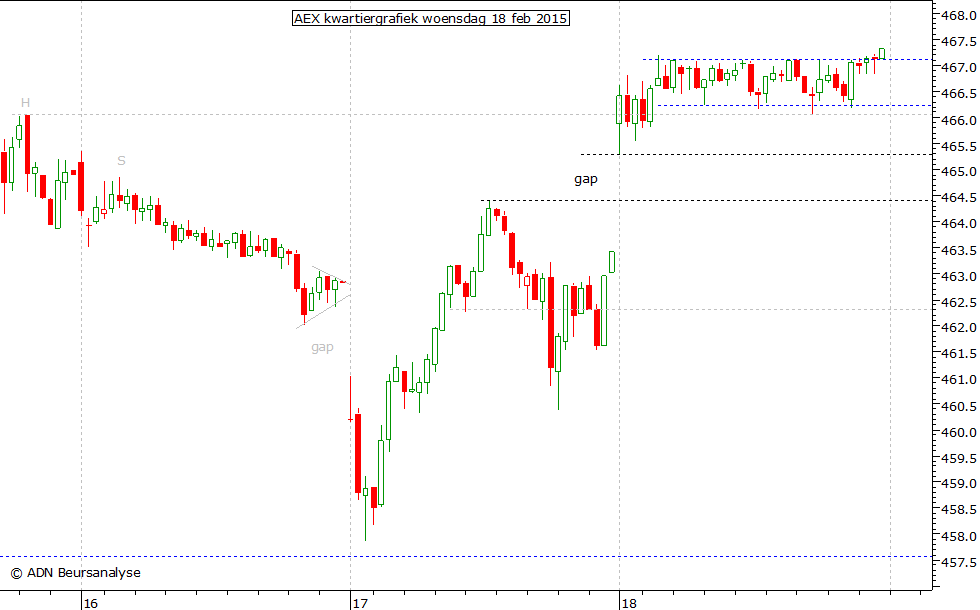 AEX kwartiergrafiek 180215