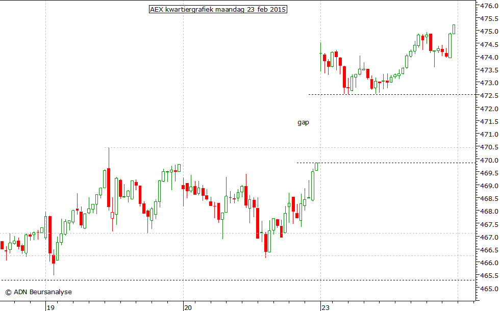 AEX kwartiergrafiek 230215