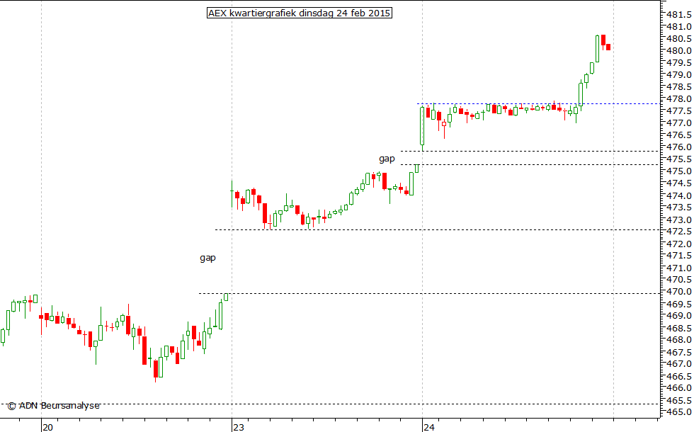 AEX kwartiergrafiek 240215