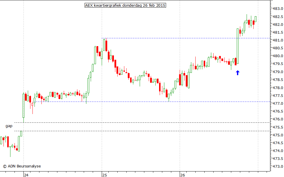 AEX kwartiergrafiek 260215