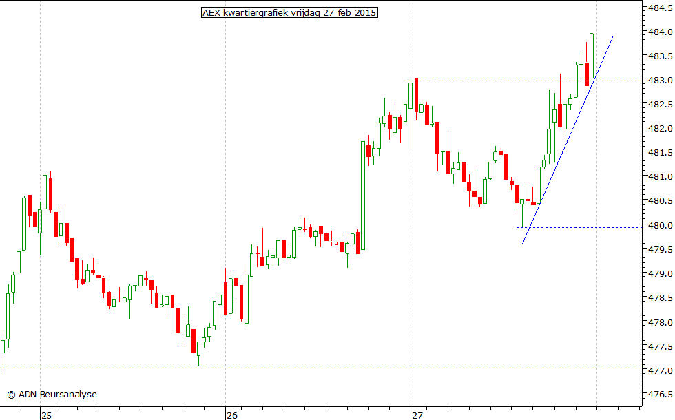 AEX kwartiergrafiek 270215