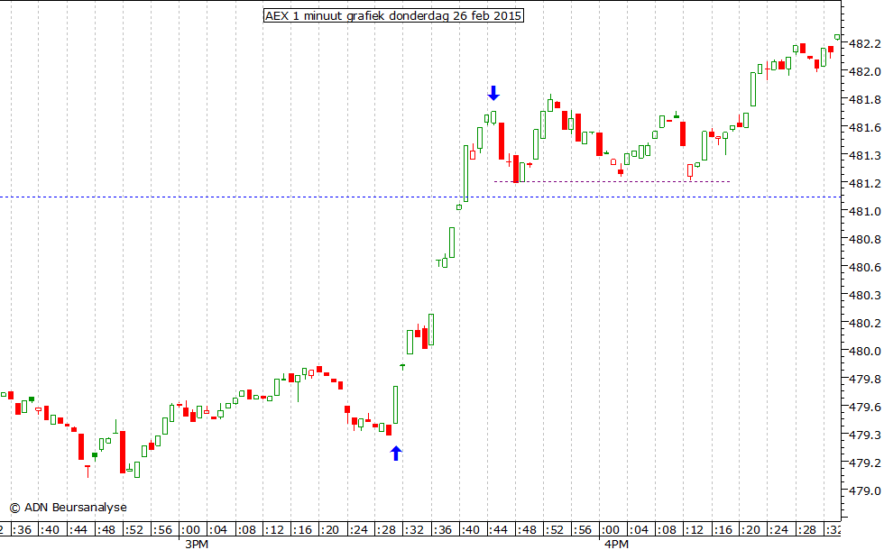 AEX 1minuut grafiek 260215