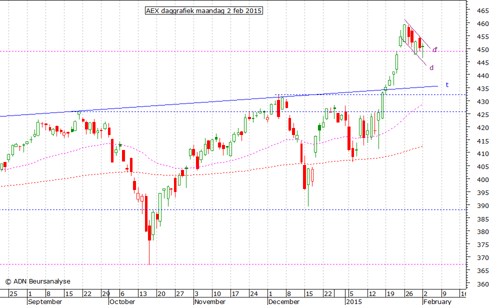 AEX daggrafiek 020215