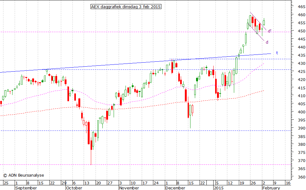 AEX daggrafiek 030215