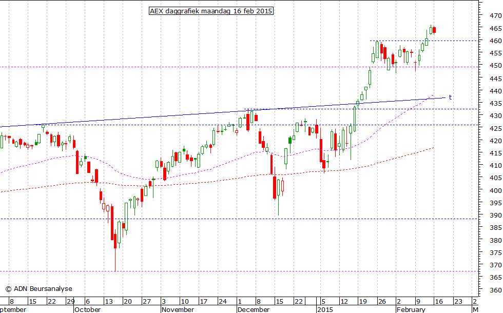 AEX daggrafiek 160215