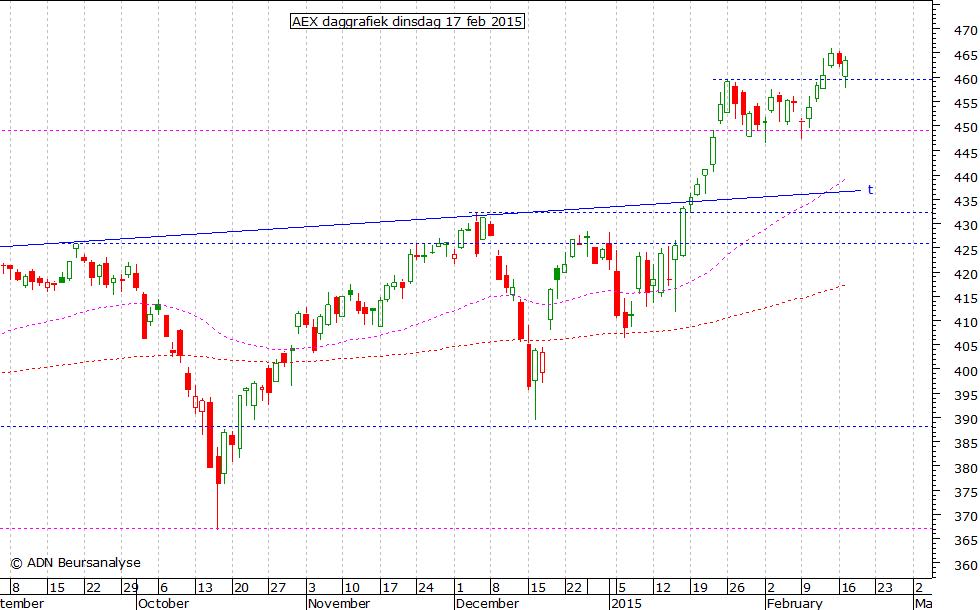 AEX daggrafiek 170215