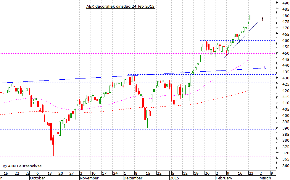 AEX daggrafiek 240215