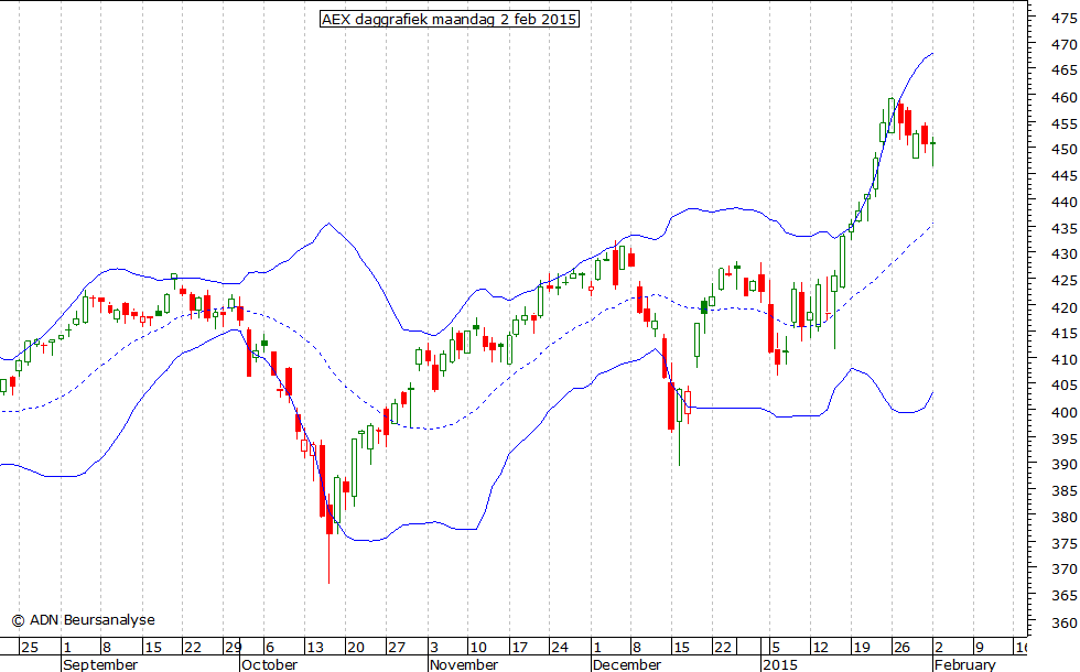 AEX daggrafiek BB 020215