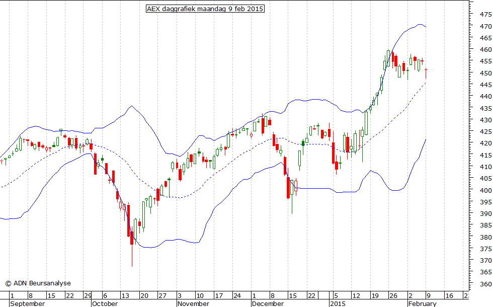 AEX daggrafiek BB 090215