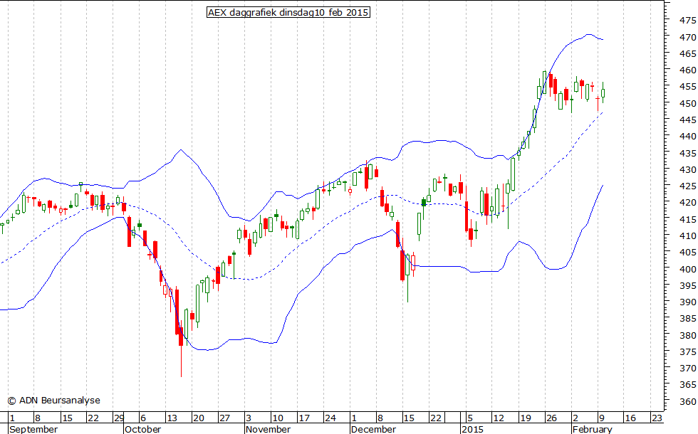 AEX daggrafiek BB 100215